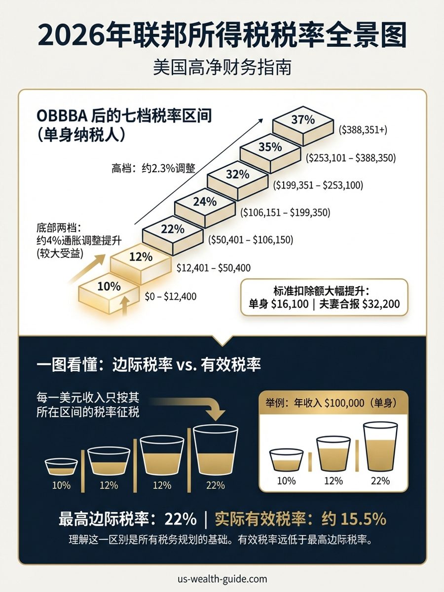 信息图：2026年OBBBA后联邦所得税七档税率区间（10%至37%），含单身纳税人收入范围与边际税率 vs 有效税率对比图解