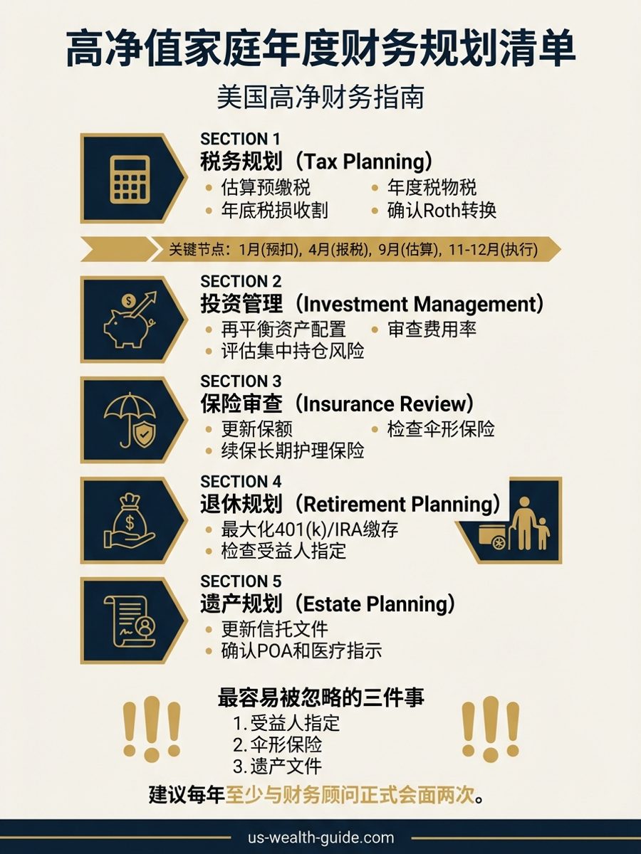 信息图：高净值家庭年度财务规划清单 — 涵盖税务、投资、保险、退休、遗产五大领域的年度必做审查事项与关键时间节点