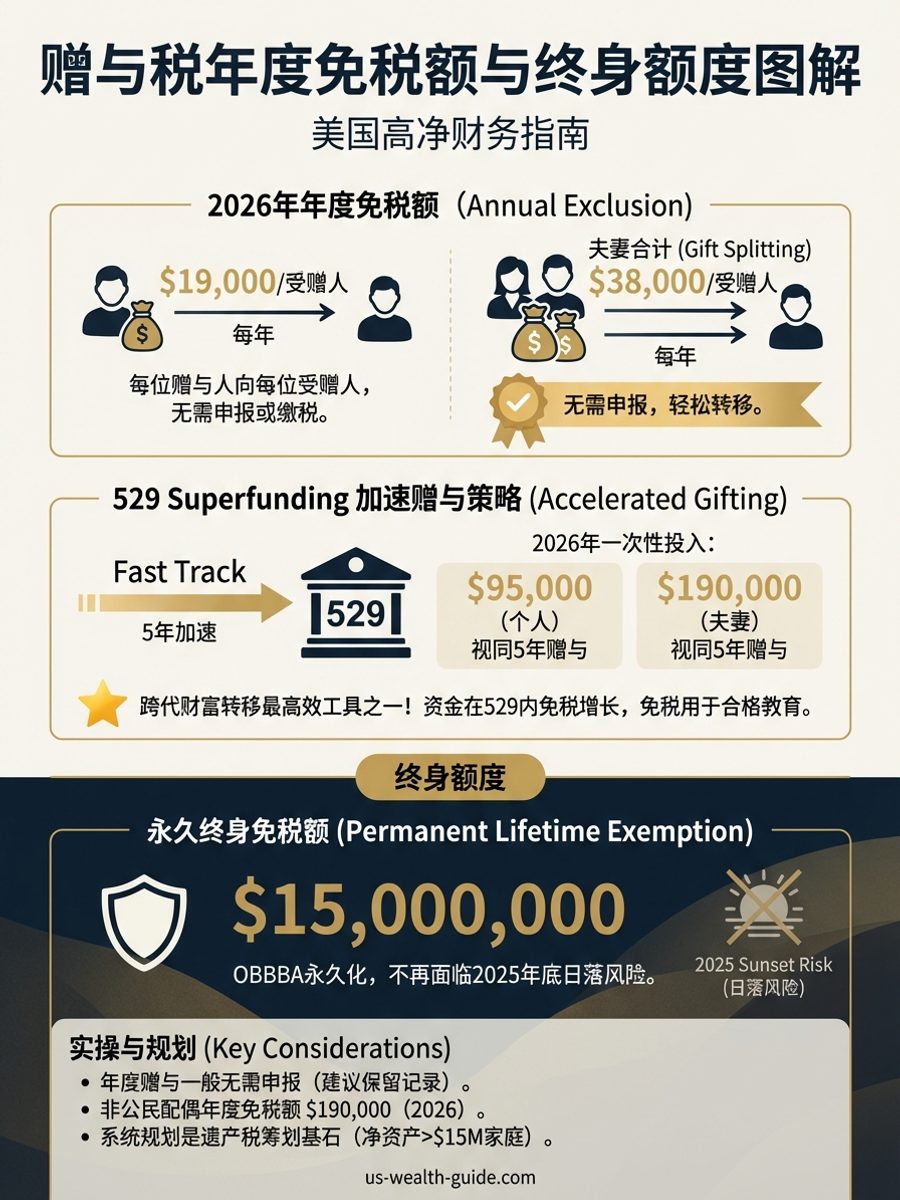 信息图:2026年赠与税规则全景 — 年度免税额$19,000/人/受赠人、夫妻Gift Splitting $38,000、终身免税额$15,000,000(OBBBA永久化)、529 Superfunding五年加速赠与$95,000,含家庭赠与策略示例