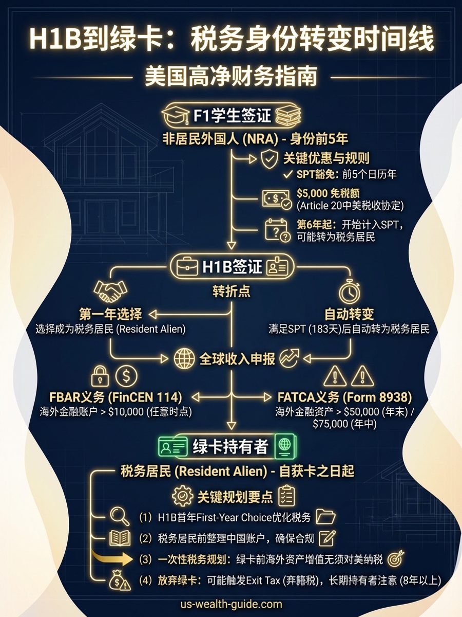 信息图：签证到绿卡税务身份时间线 — F1前5年NRA（非居民外国人）、H1B第一年First-Year Choice选择、通过Substantial Presence Test成为Resident Alien、绿卡即成为税务居民，标注中美税收协定Article 20优惠期、FBAR和FATCA申报触发点