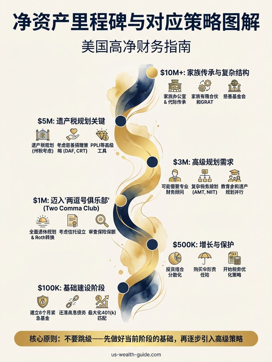 信息图：净资产里程碑阶梯 — $100K紧急基金、$500K投资分散、$1M退休规划、$5M遗产规划、$10M+家族传承各阶段的优先策略