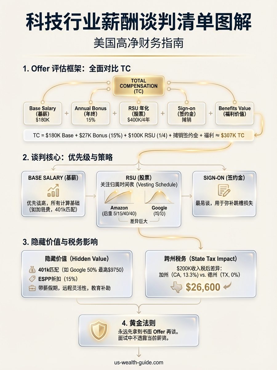 信息图：科技行业薪酬谈判清单 — Total Compensation拆解为Base Salary、签约奖金、RSU归属时间表、401(k)匹配和福利价值的评估框架